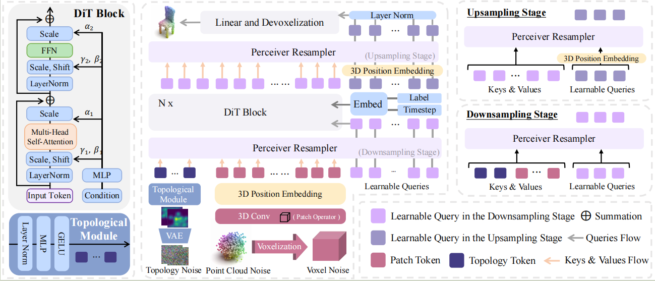TopoDiT-3D: Topology-Aware Diffusion Transformer with Bottleneck Structure for 3D Point Cloud Generation