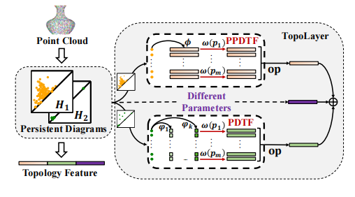 TopoLayer: A Universal Neural Network Layer for Advanced Topology Feature Learning on Point Clouds using Persistent Homology